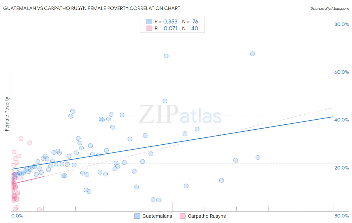 Guatemalan vs Carpatho Rusyn Female Poverty