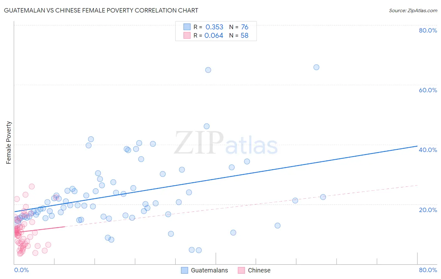 Guatemalan vs Chinese Female Poverty