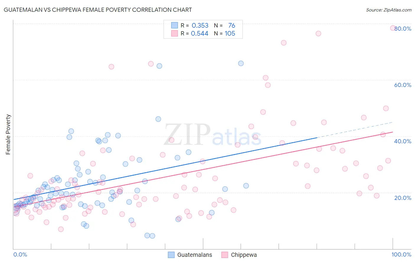 Guatemalan vs Chippewa Female Poverty