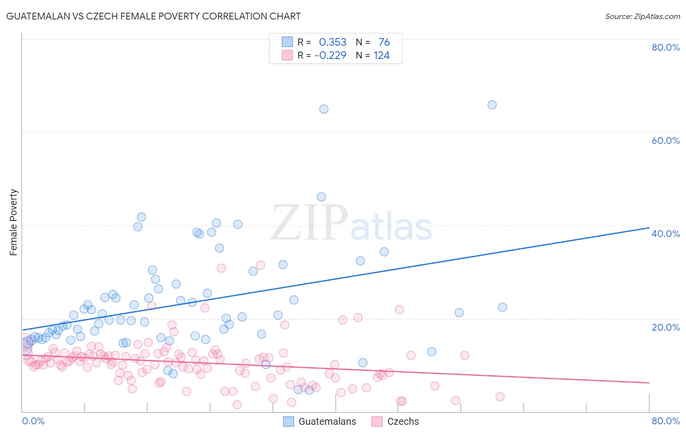 Guatemalan vs Czech Female Poverty