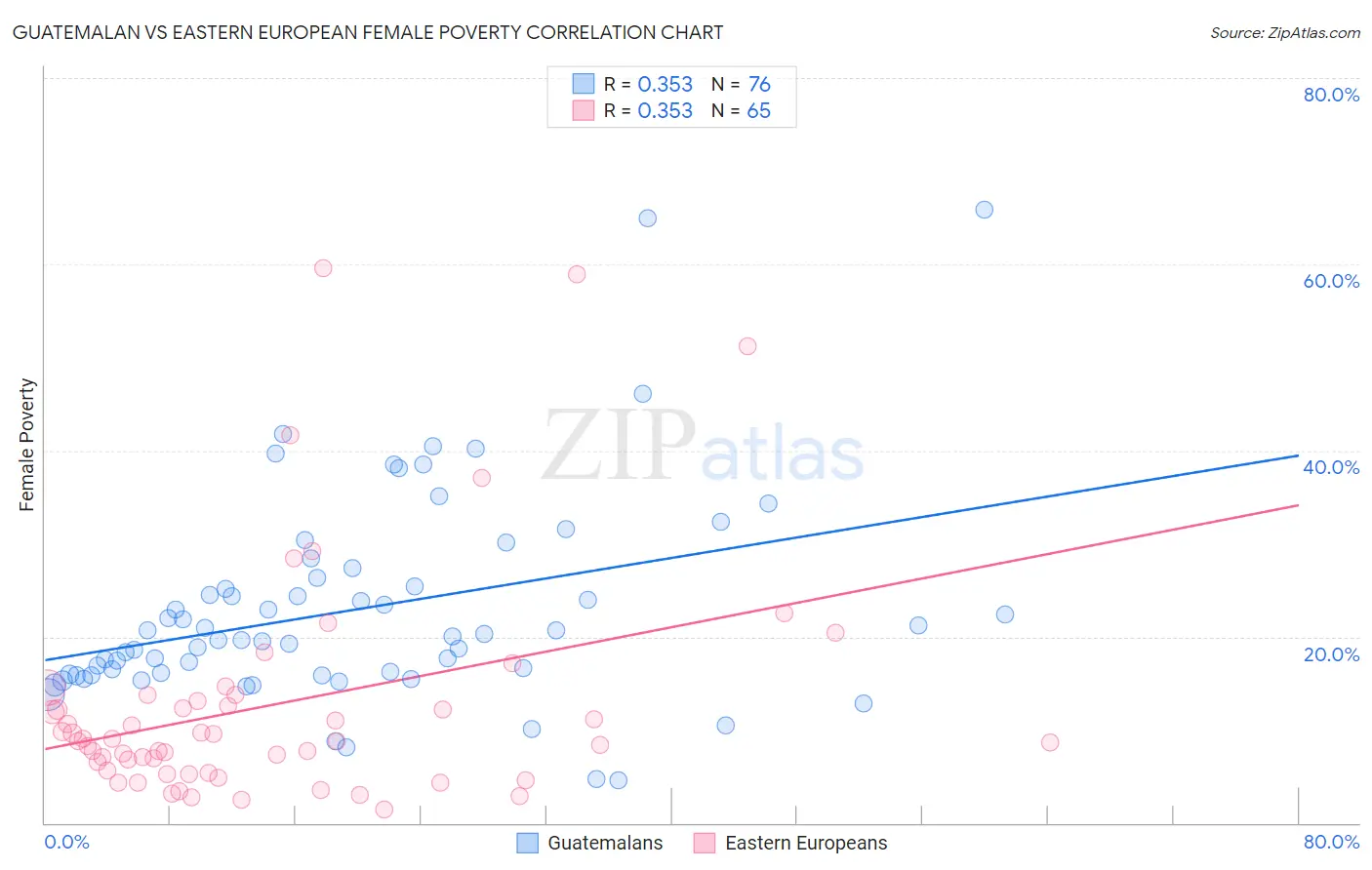 Guatemalan vs Eastern European Female Poverty