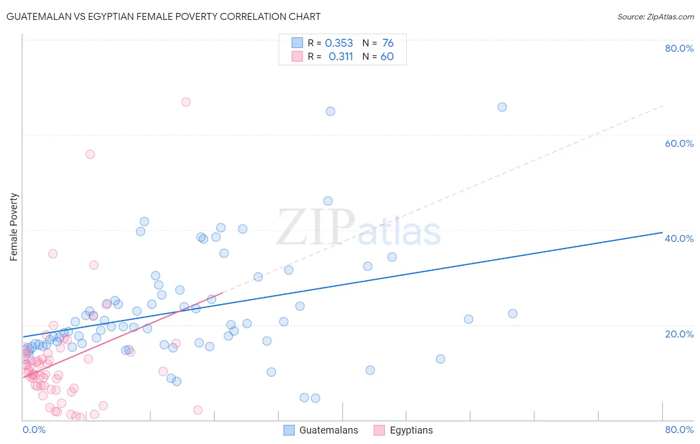 Guatemalan vs Egyptian Female Poverty