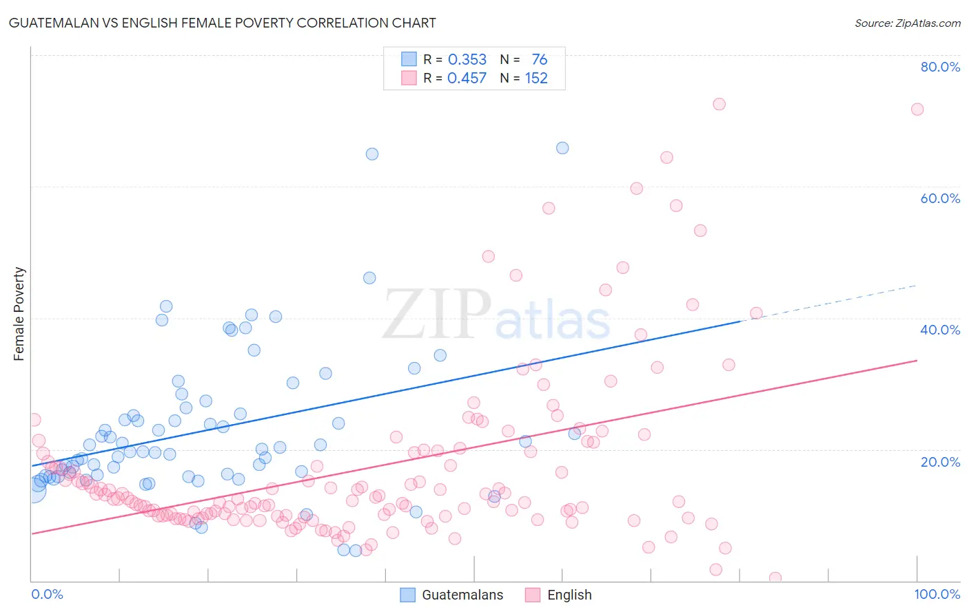 Guatemalan vs English Female Poverty