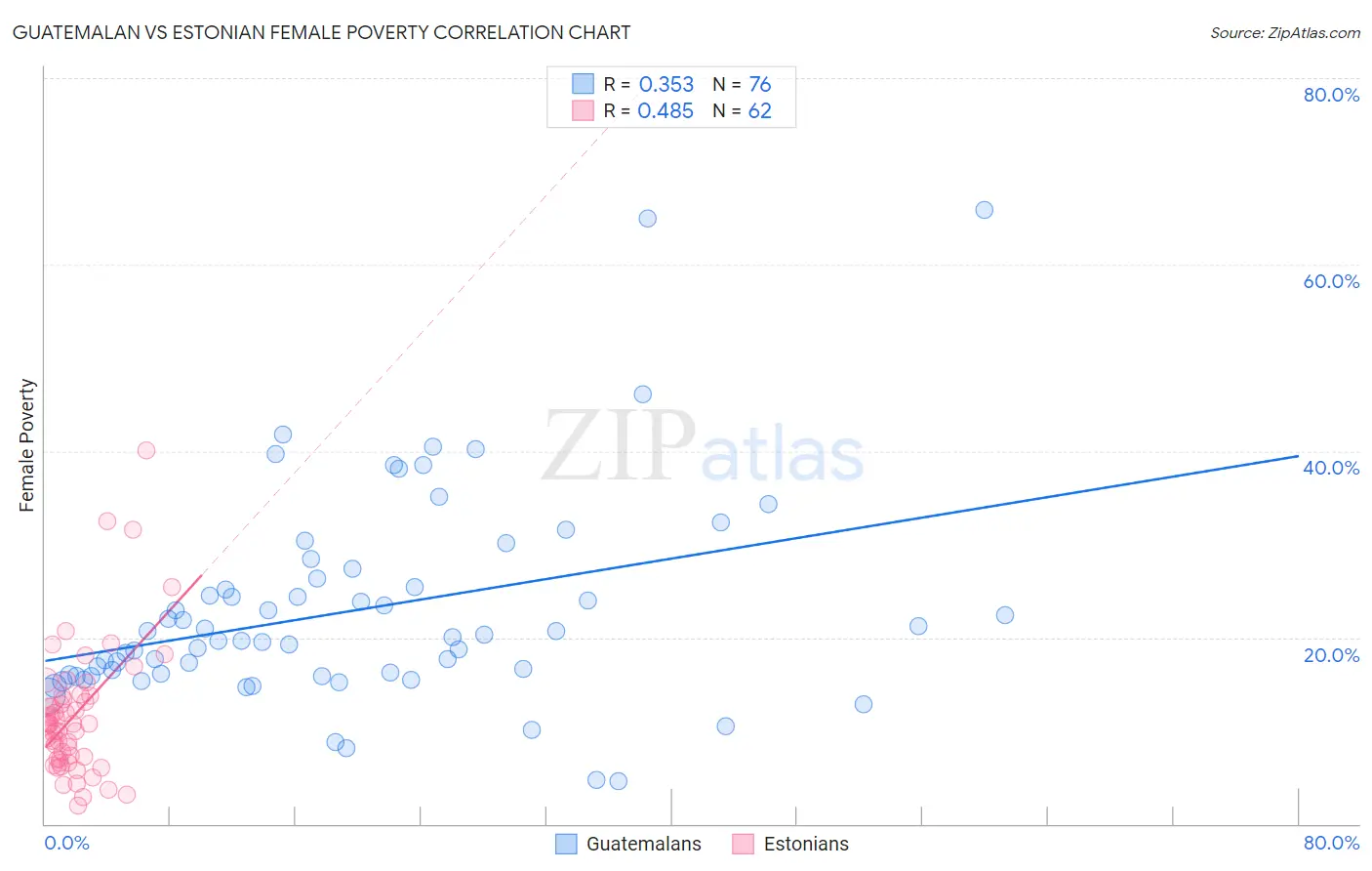 Guatemalan vs Estonian Female Poverty
