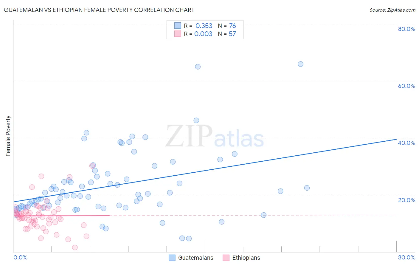 Guatemalan vs Ethiopian Female Poverty