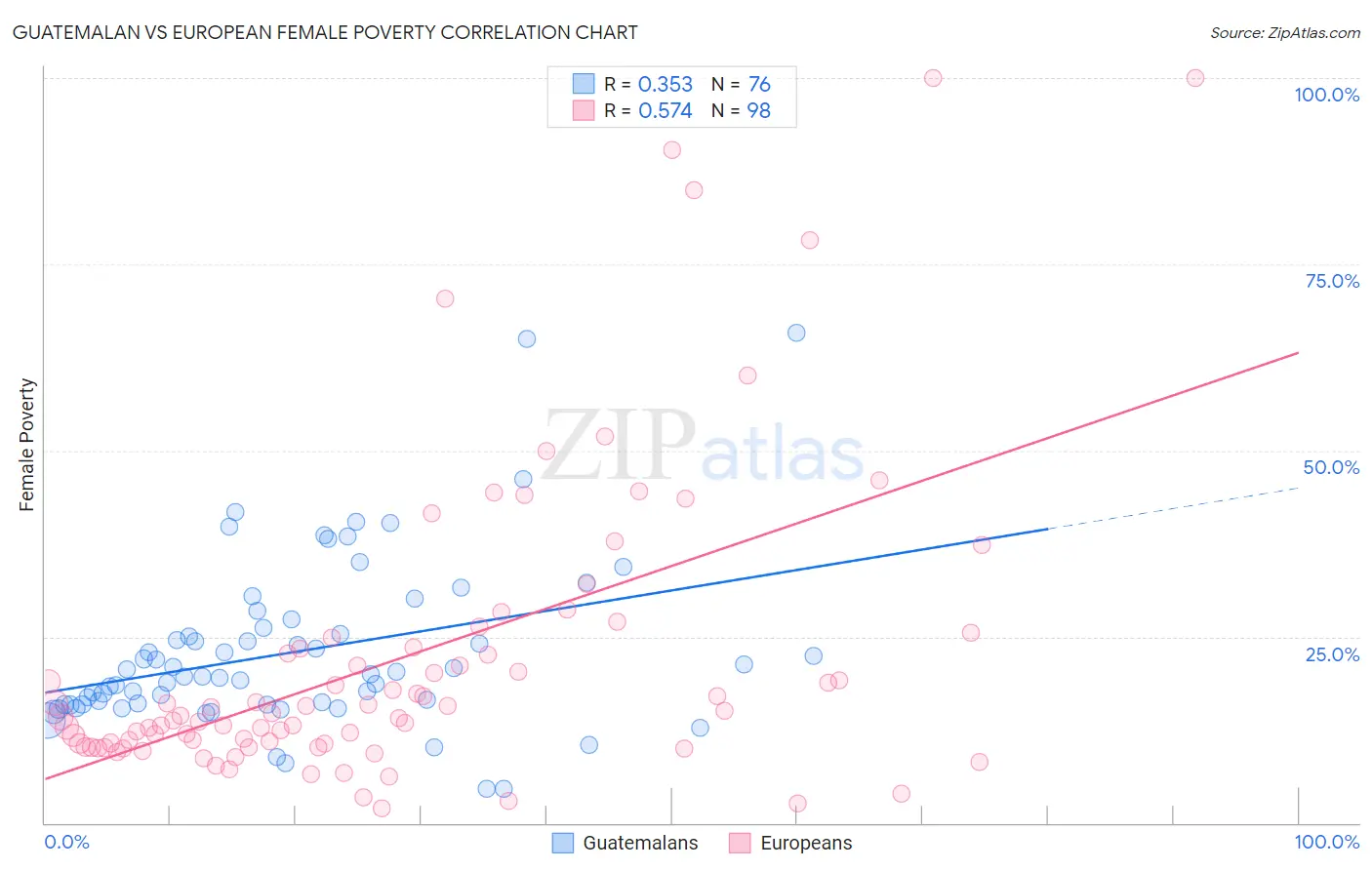 Guatemalan vs European Female Poverty