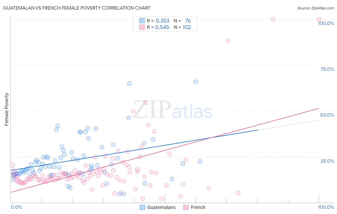 Guatemalan vs French Female Poverty