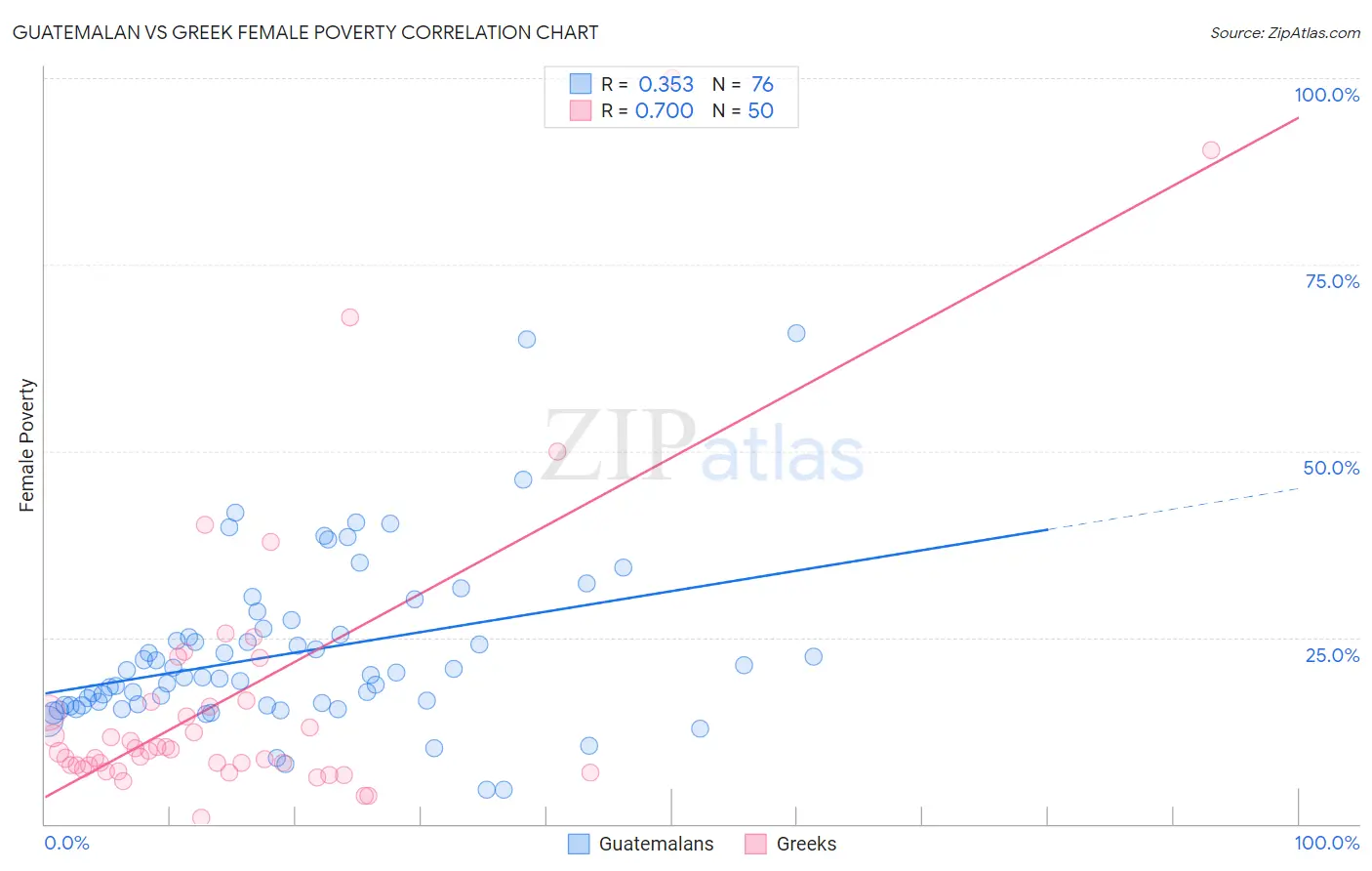 Guatemalan vs Greek Female Poverty