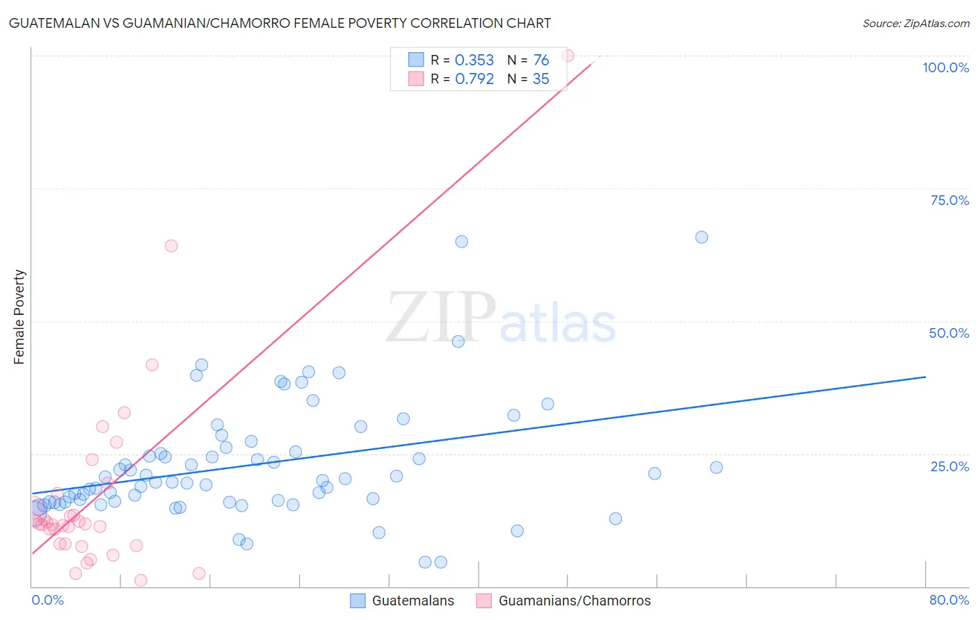 Guatemalan vs Guamanian/Chamorro Female Poverty