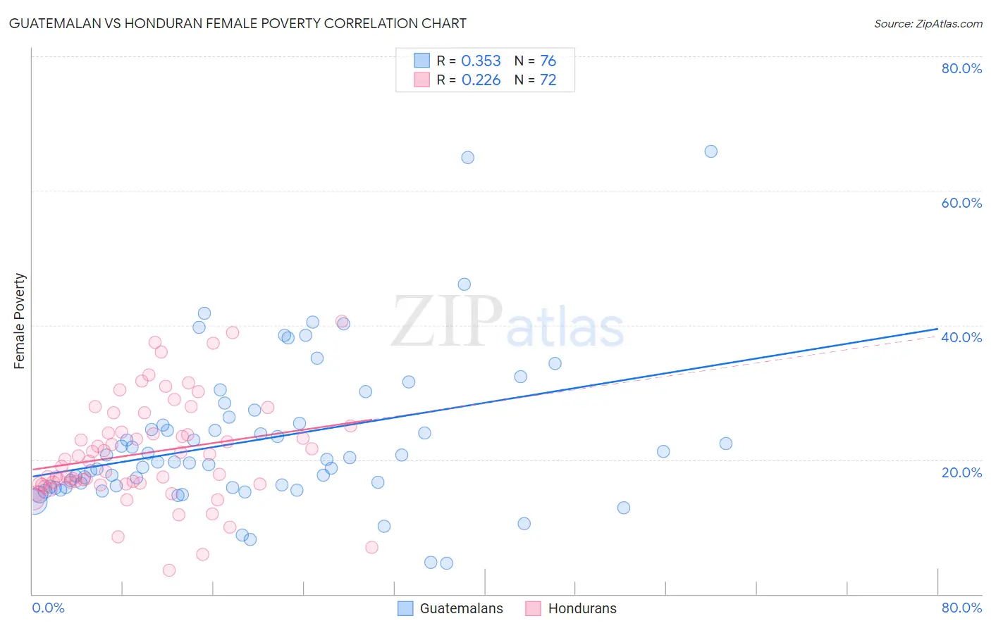 Guatemalan vs Honduran Female Poverty