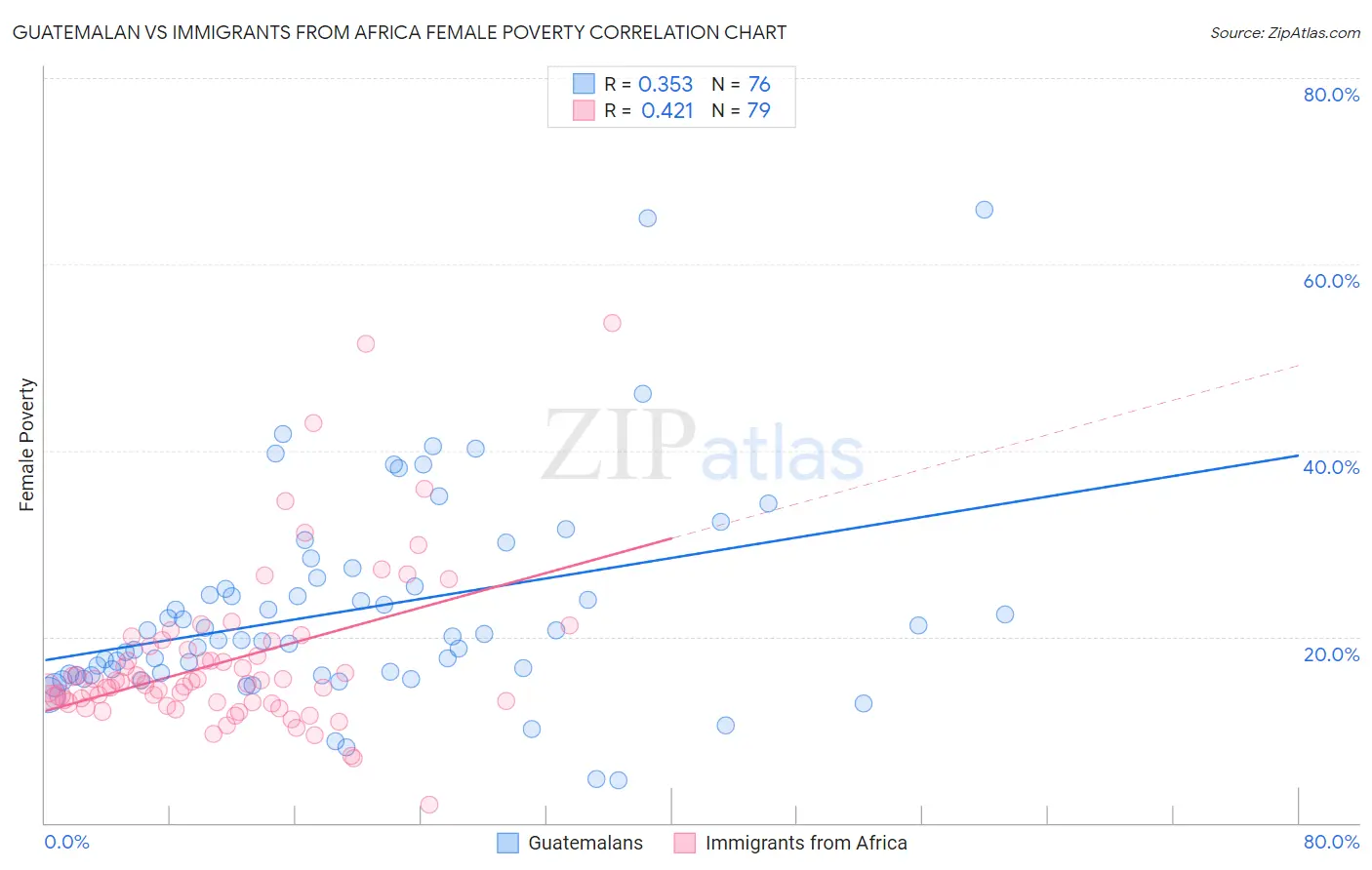 Guatemalan vs Immigrants from Africa Female Poverty