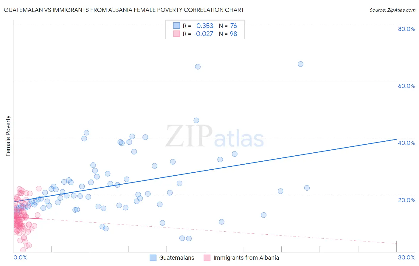 Guatemalan vs Immigrants from Albania Female Poverty