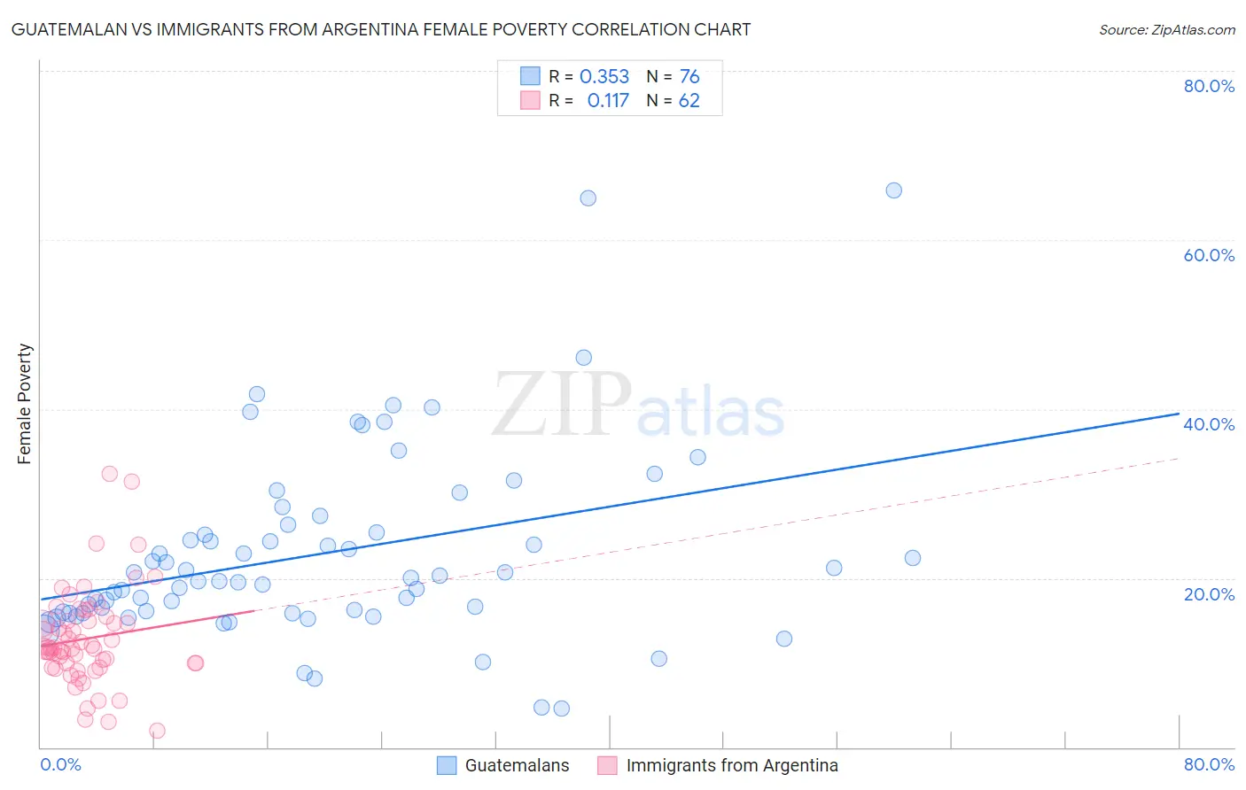 Guatemalan vs Immigrants from Argentina Female Poverty