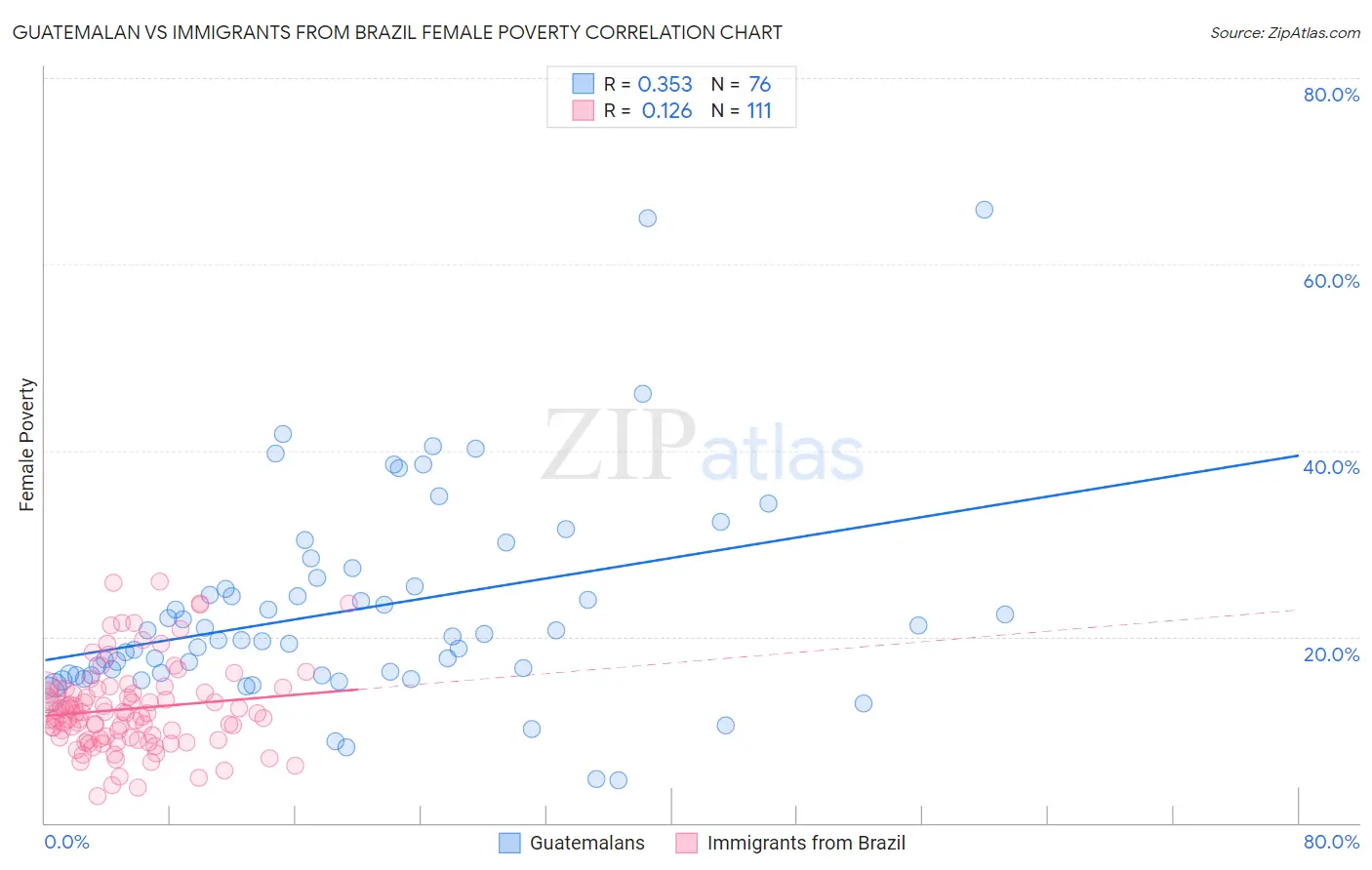 Guatemalan vs Immigrants from Brazil Female Poverty