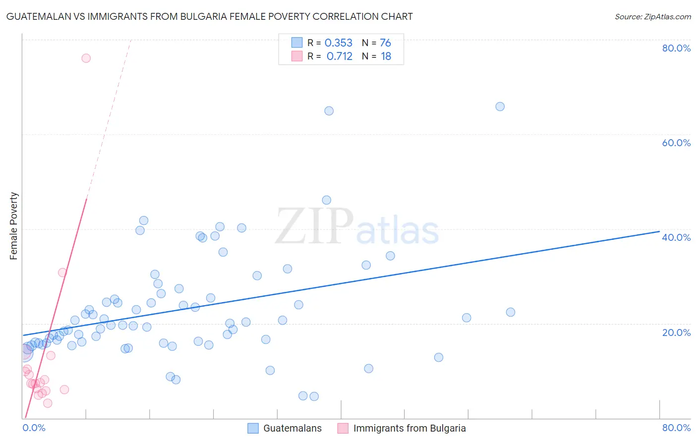 Guatemalan vs Immigrants from Bulgaria Female Poverty