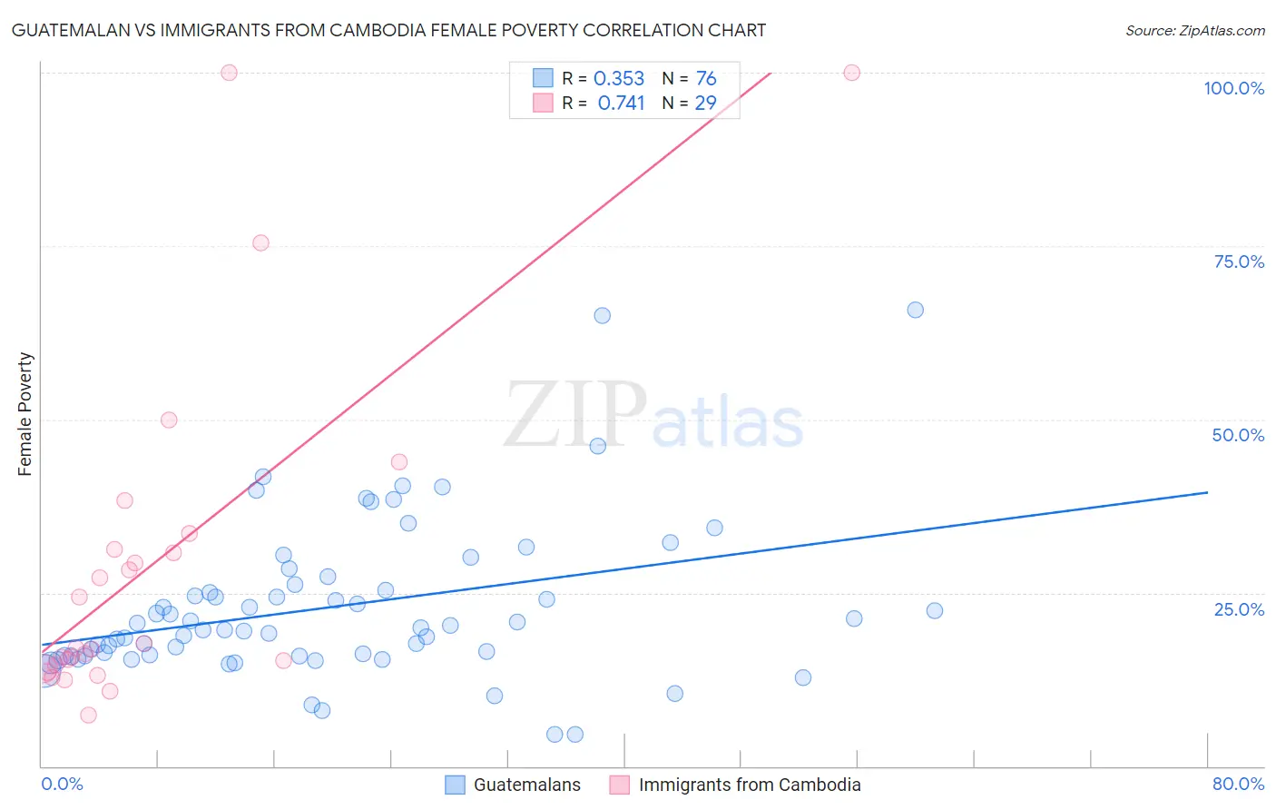 Guatemalan vs Immigrants from Cambodia Female Poverty