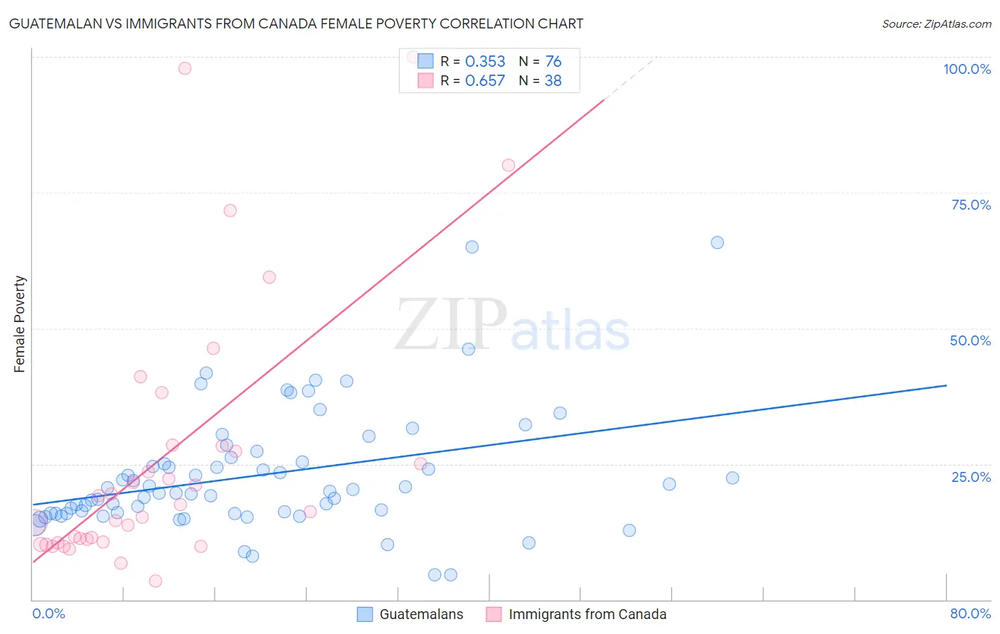 Guatemalan vs Immigrants from Canada Female Poverty