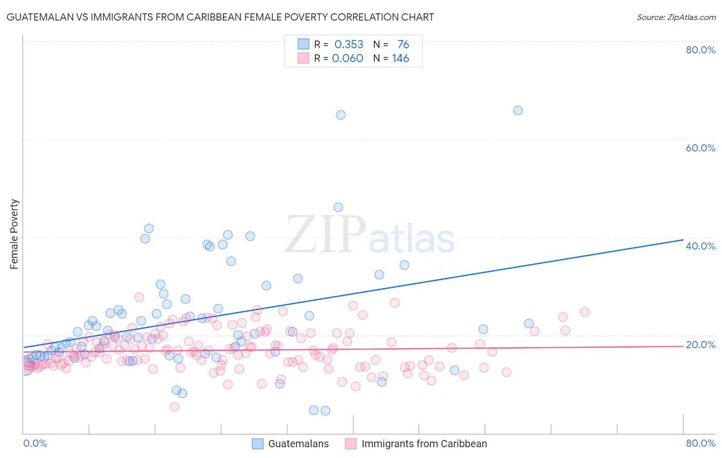 Guatemalan vs Immigrants from Caribbean Female Poverty