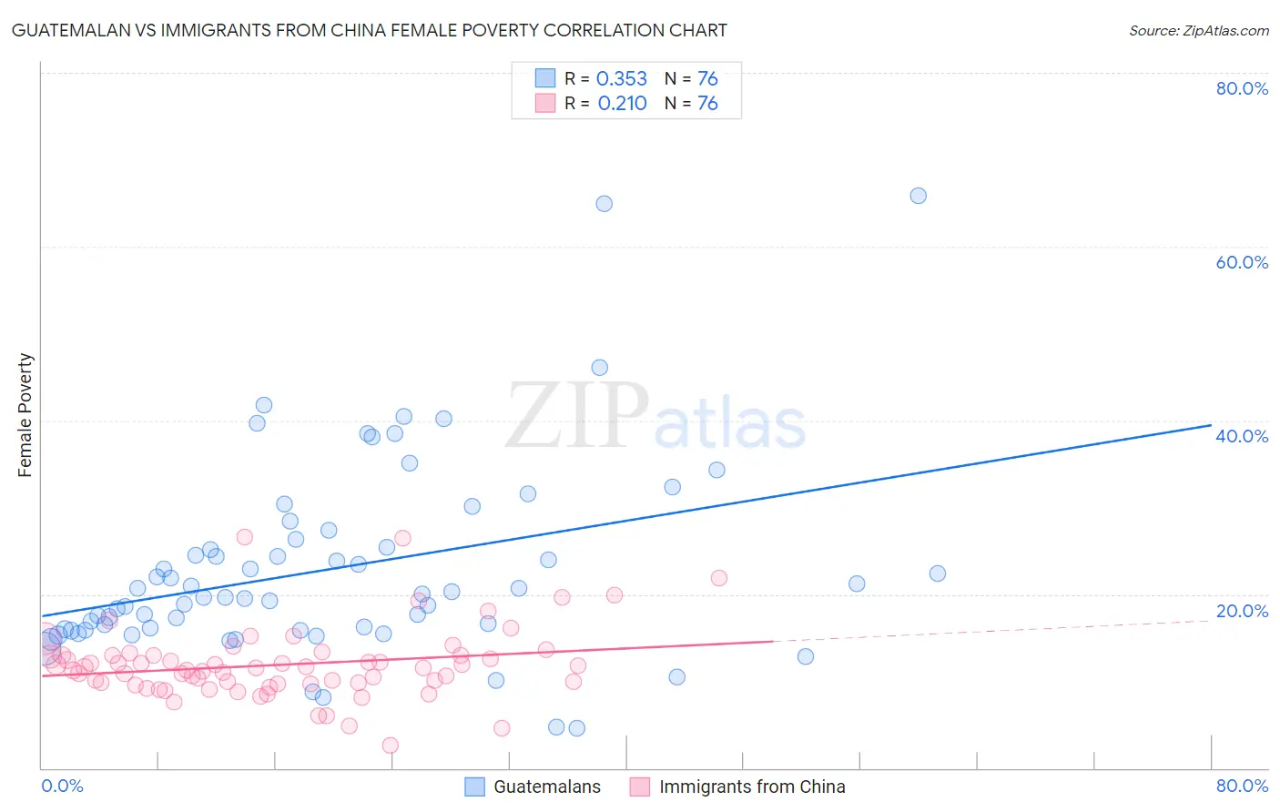 Guatemalan vs Immigrants from China Female Poverty