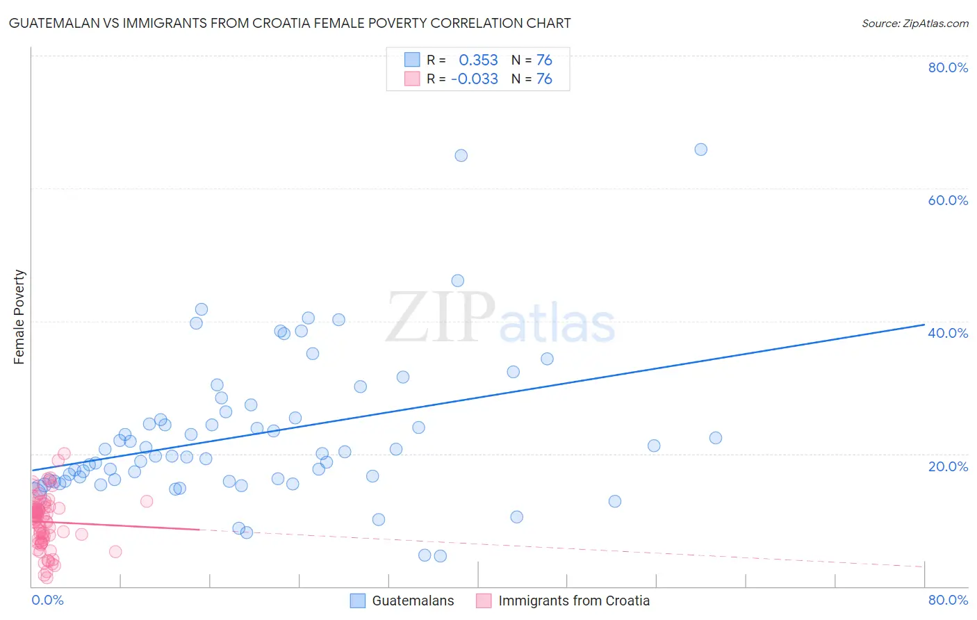 Guatemalan vs Immigrants from Croatia Female Poverty