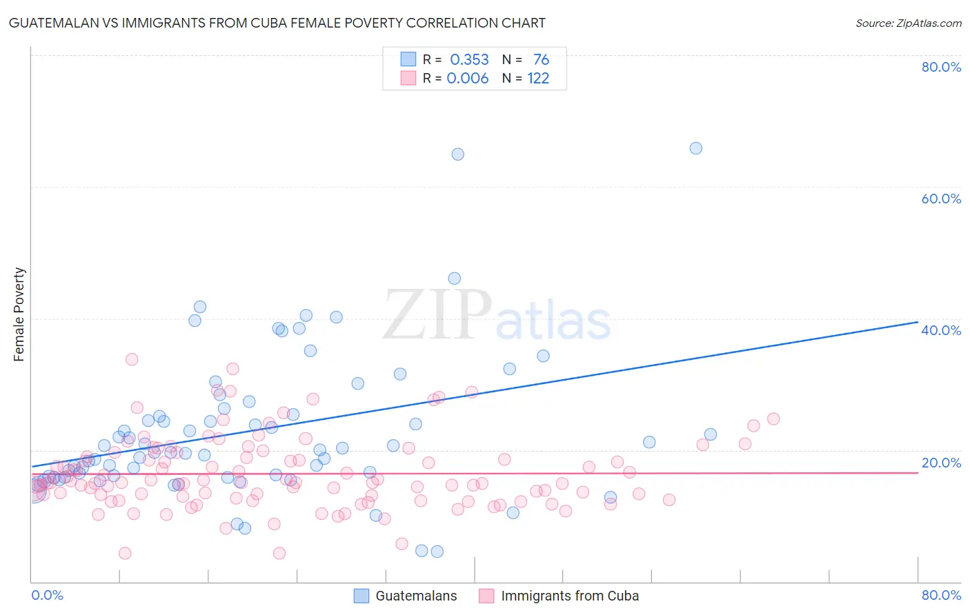Guatemalan vs Immigrants from Cuba Female Poverty