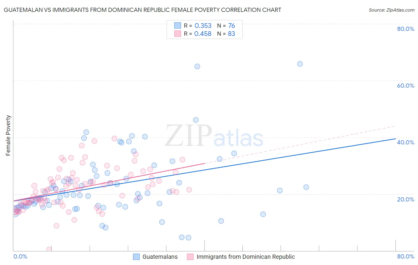 Guatemalan vs Immigrants from Dominican Republic Female Poverty