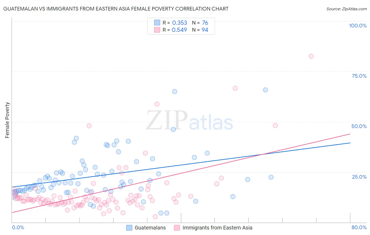 Guatemalan vs Immigrants from Eastern Asia Female Poverty