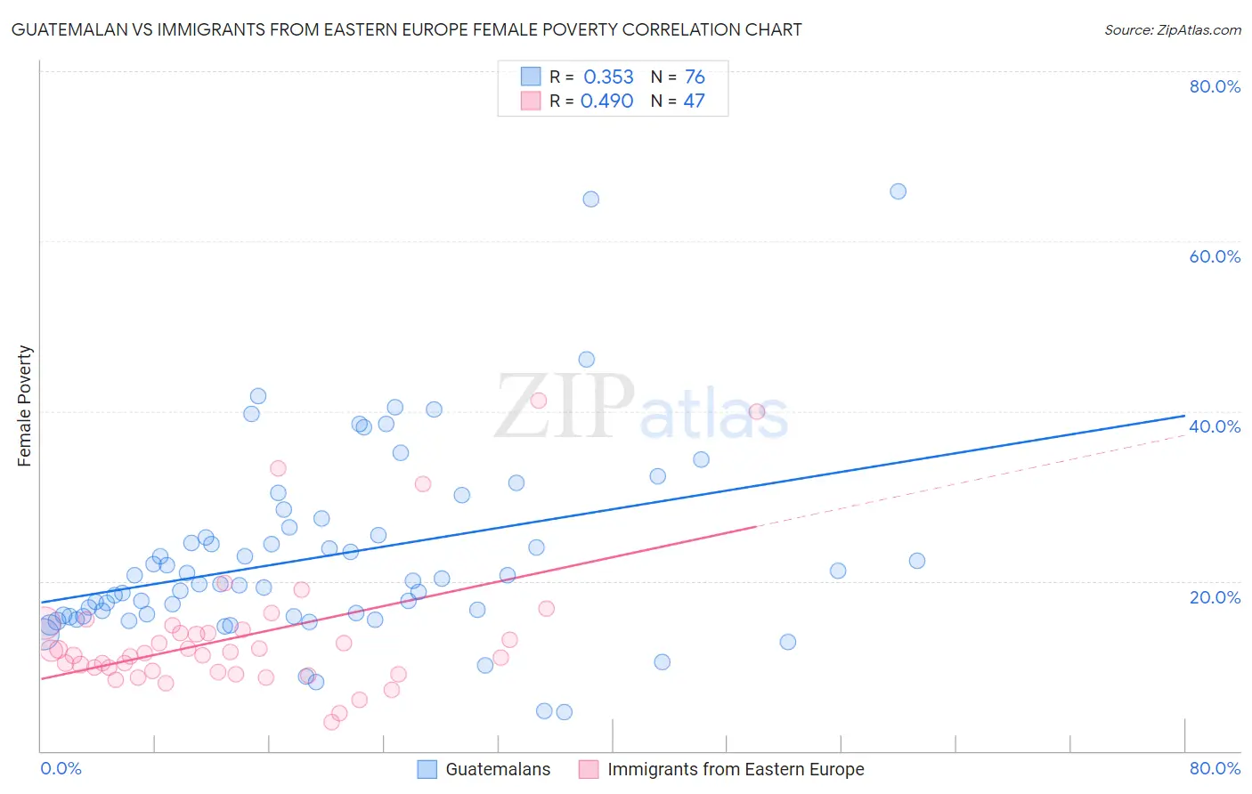 Guatemalan vs Immigrants from Eastern Europe Female Poverty