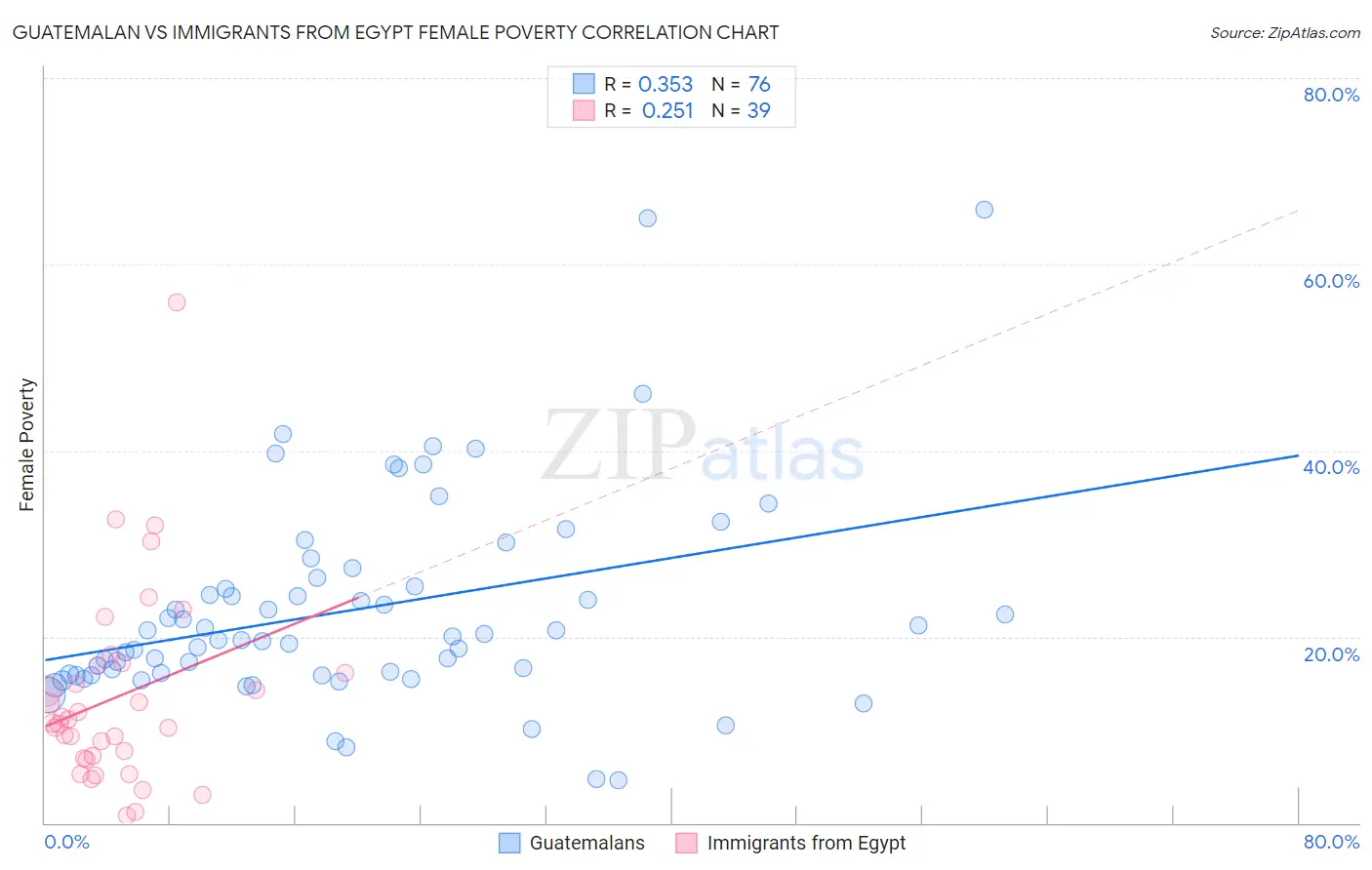 Guatemalan vs Immigrants from Egypt Female Poverty