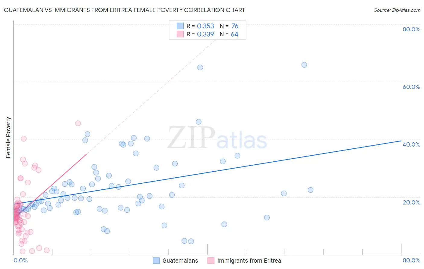 Guatemalan vs Immigrants from Eritrea Female Poverty