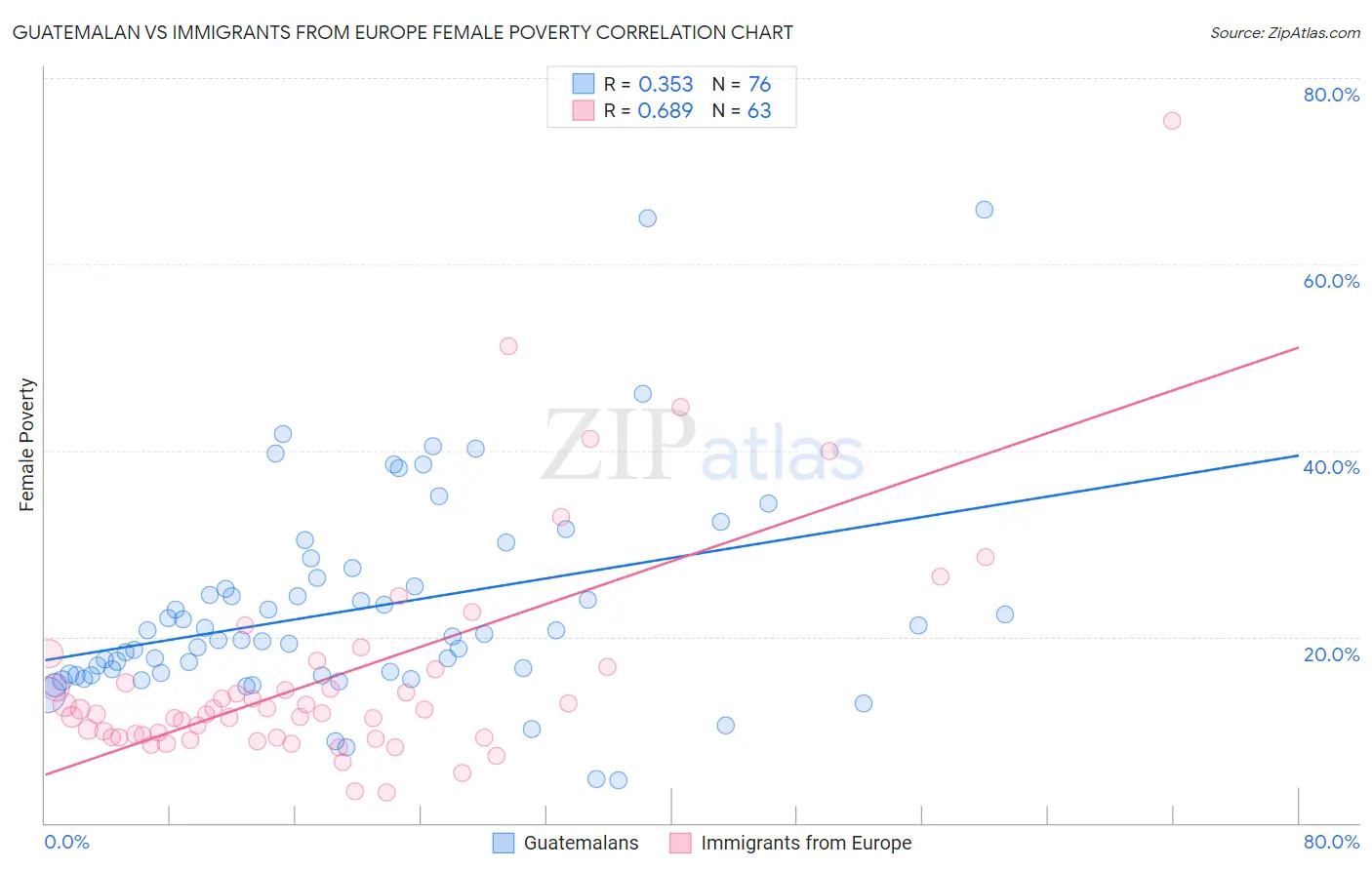 Guatemalan vs Immigrants from Europe Female Poverty