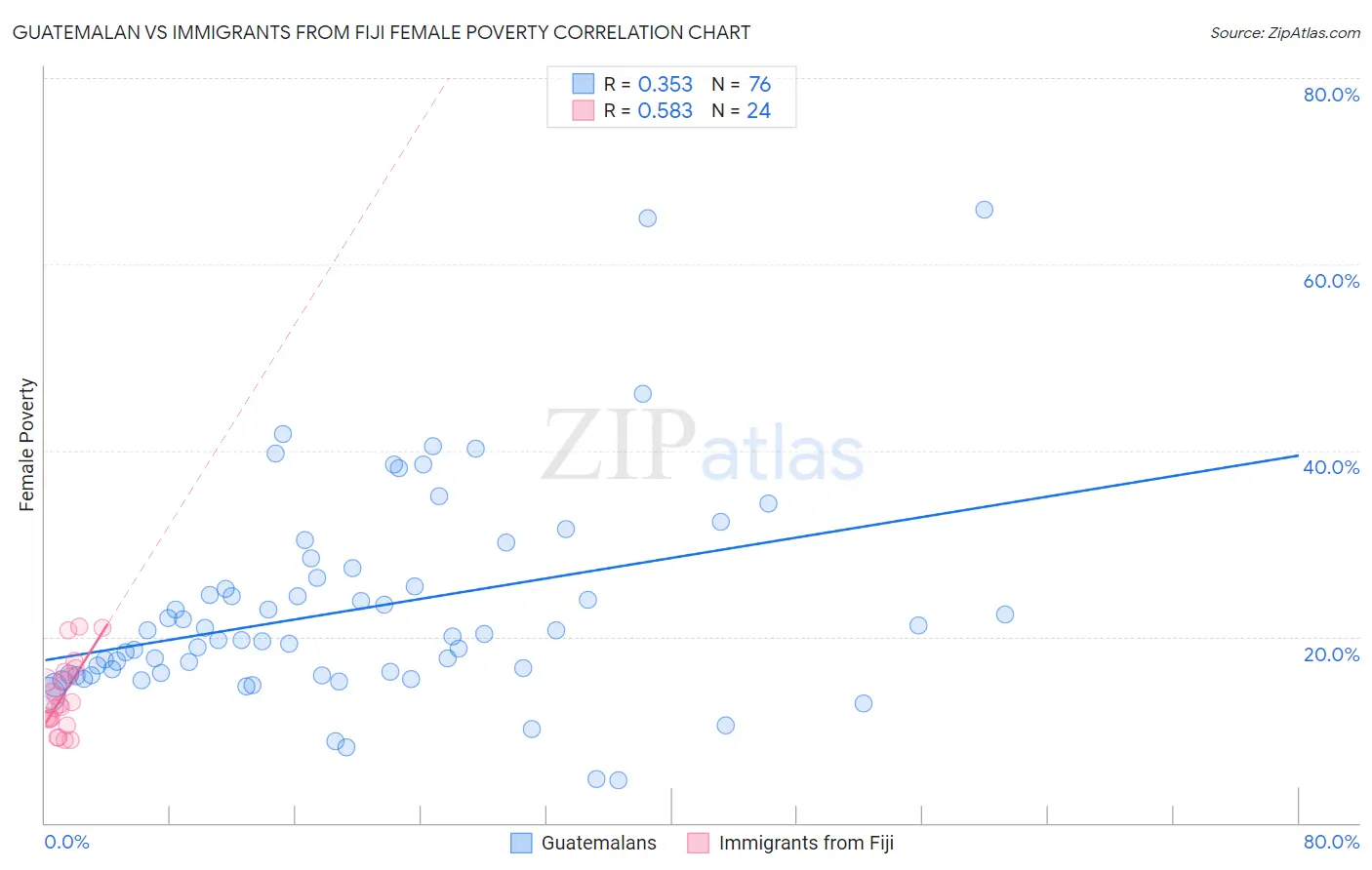 Guatemalan vs Immigrants from Fiji Female Poverty