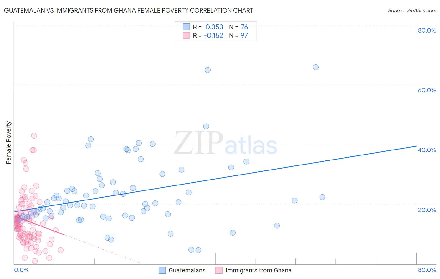 Guatemalan vs Immigrants from Ghana Female Poverty