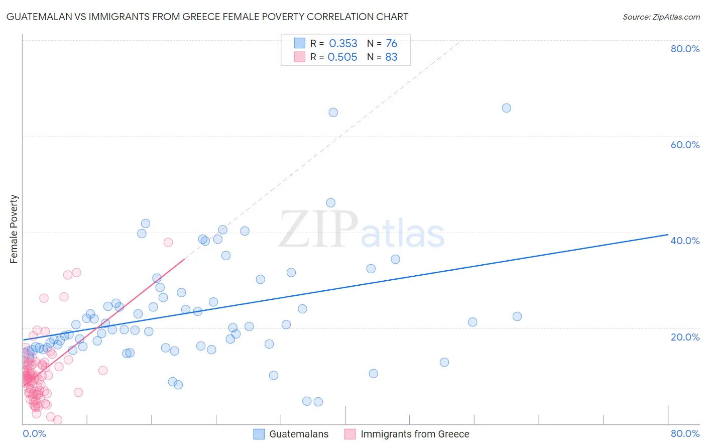 Guatemalan vs Immigrants from Greece Female Poverty