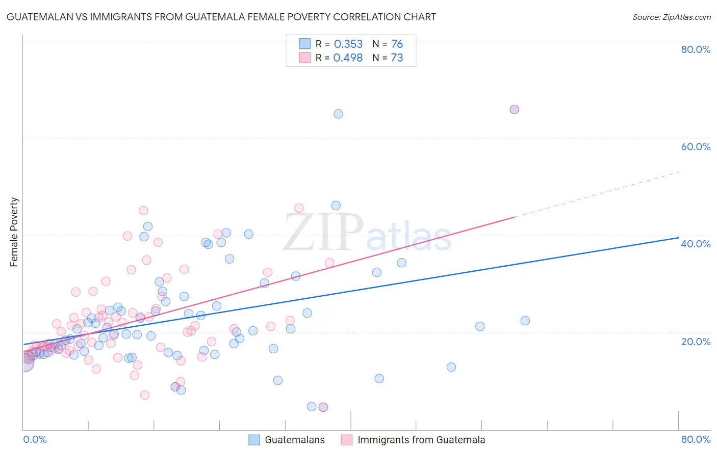 Guatemalan vs Immigrants from Guatemala Female Poverty
