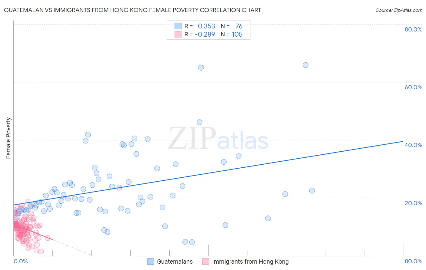 Guatemalan vs Immigrants from Hong Kong Female Poverty