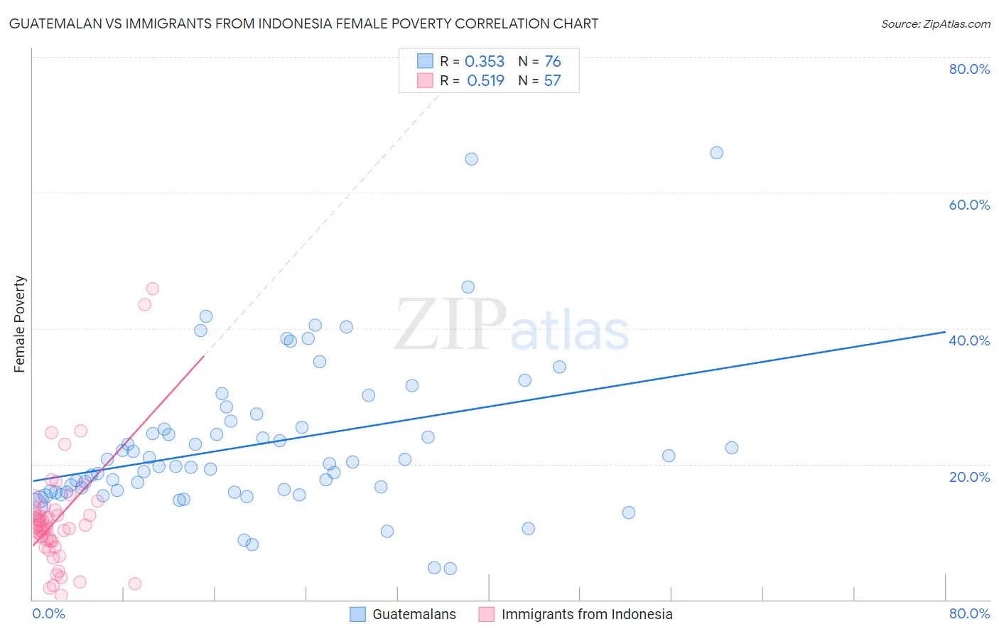 Guatemalan vs Immigrants from Indonesia Female Poverty