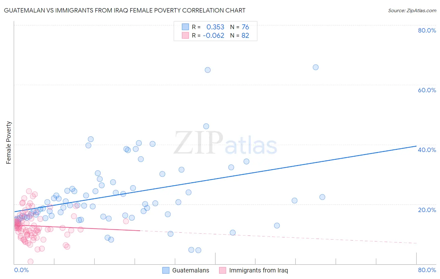 Guatemalan vs Immigrants from Iraq Female Poverty