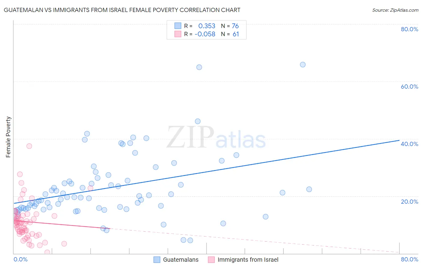 Guatemalan vs Immigrants from Israel Female Poverty