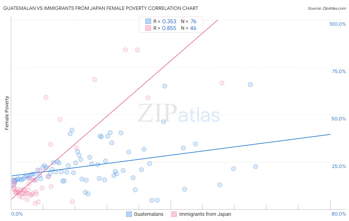 Guatemalan vs Immigrants from Japan Female Poverty