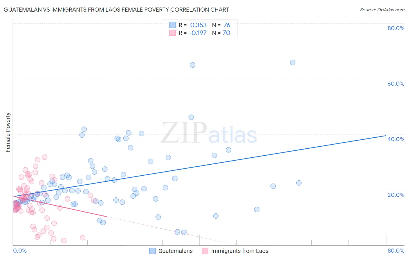 Guatemalan vs Immigrants from Laos Female Poverty