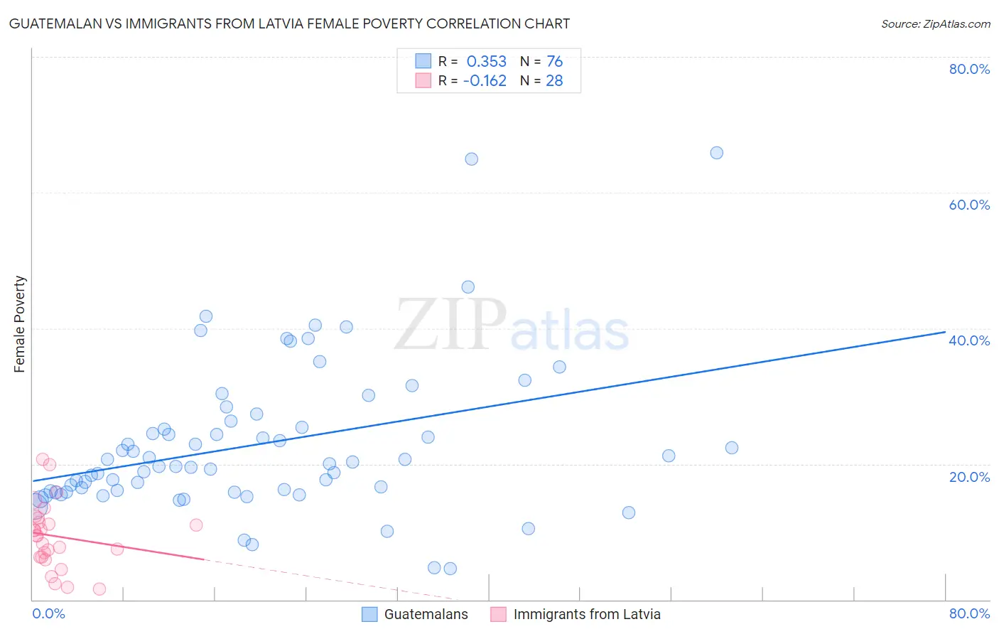 Guatemalan vs Immigrants from Latvia Female Poverty