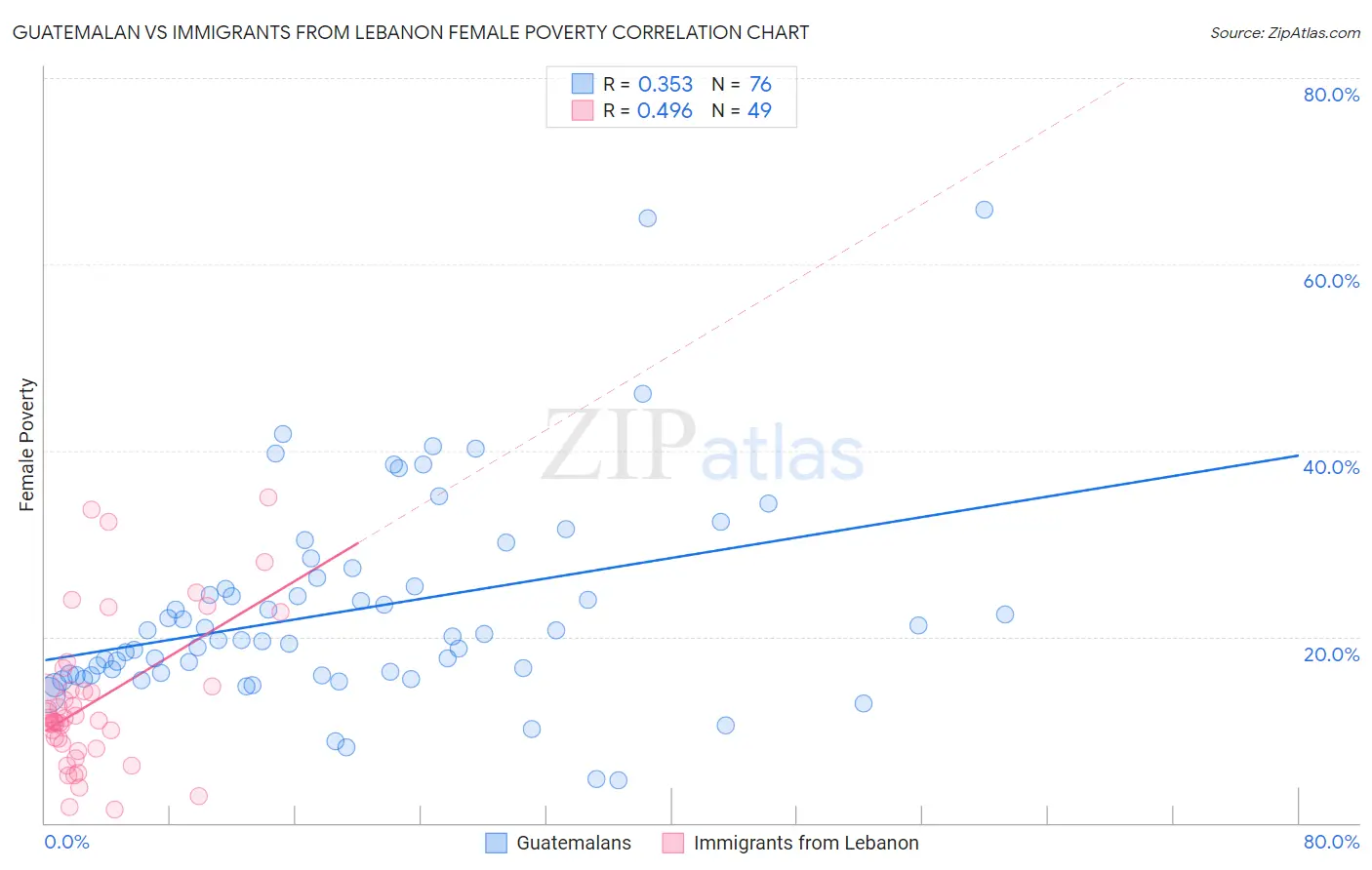 Guatemalan vs Immigrants from Lebanon Female Poverty
