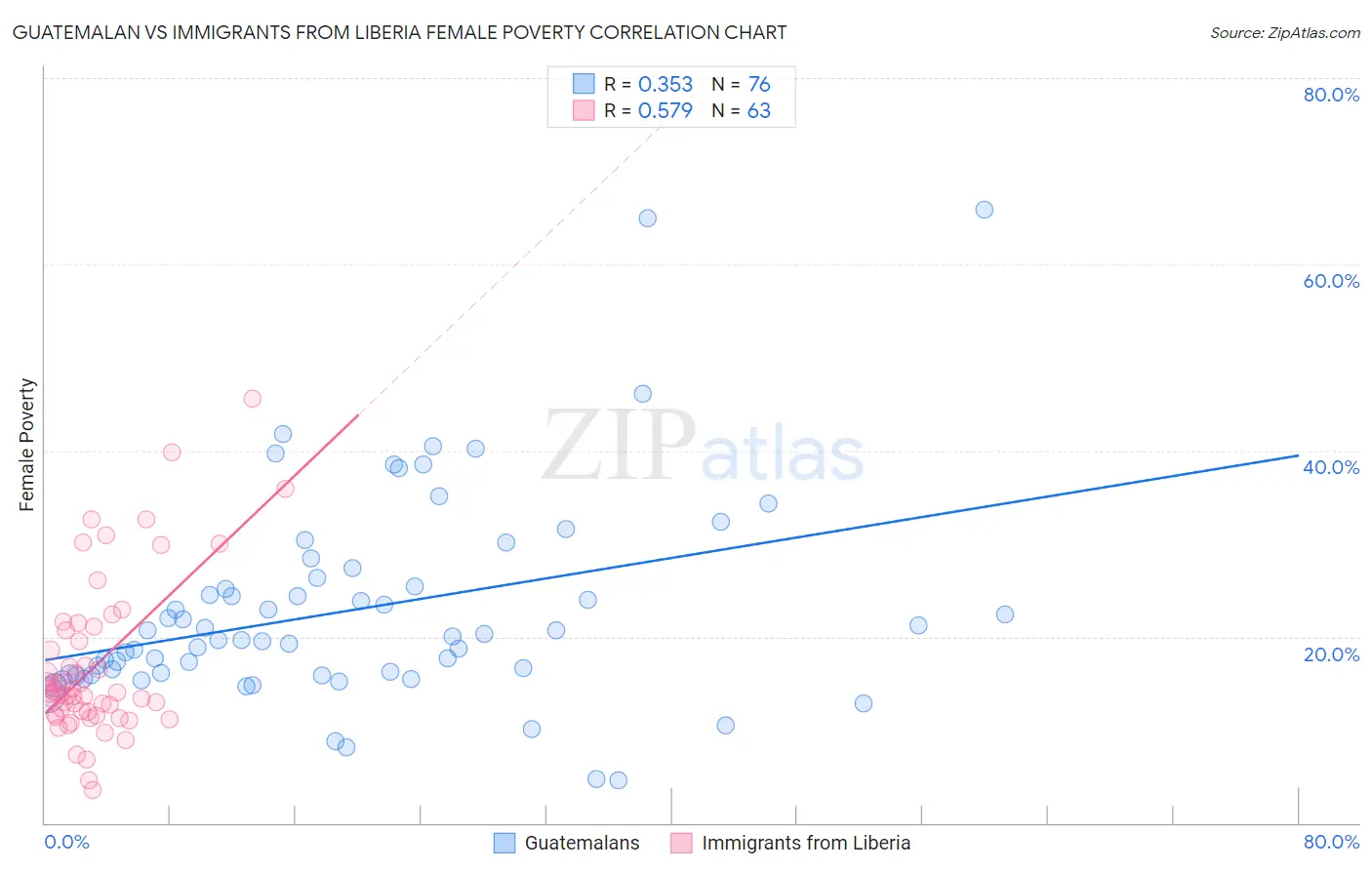 Guatemalan vs Immigrants from Liberia Female Poverty