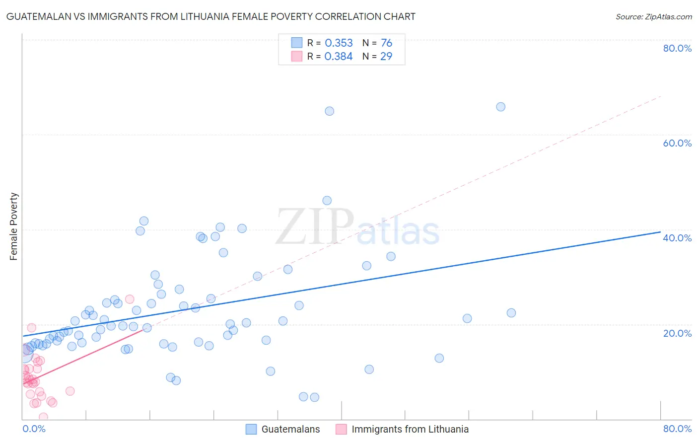 Guatemalan vs Immigrants from Lithuania Female Poverty
