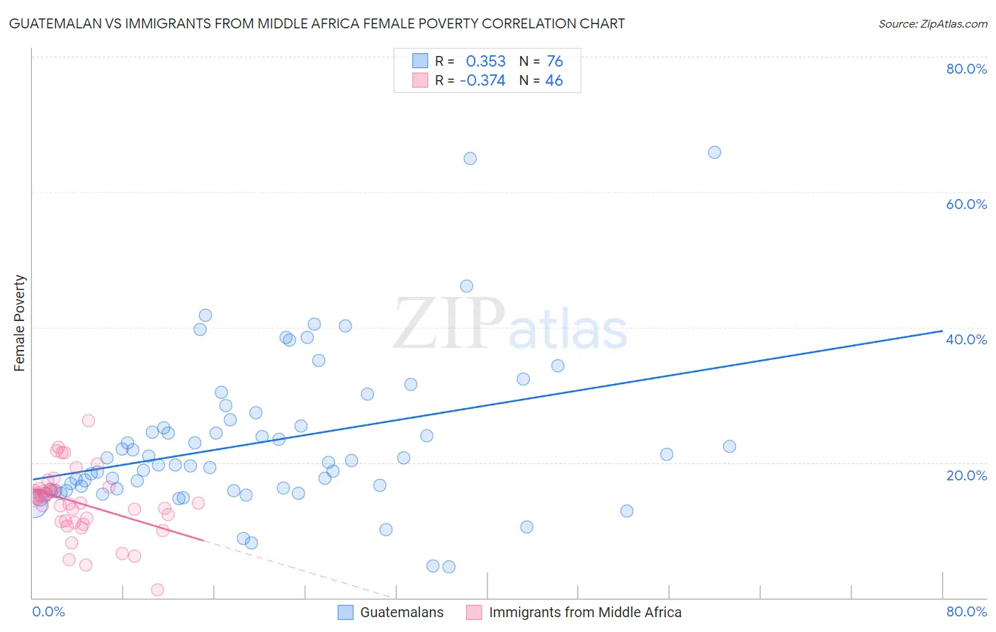 Guatemalan vs Immigrants from Middle Africa Female Poverty