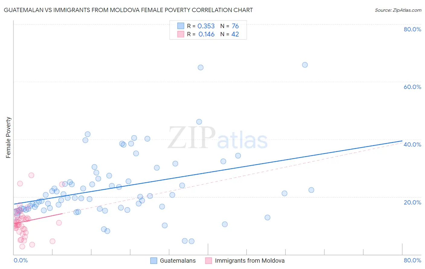 Guatemalan vs Immigrants from Moldova Female Poverty