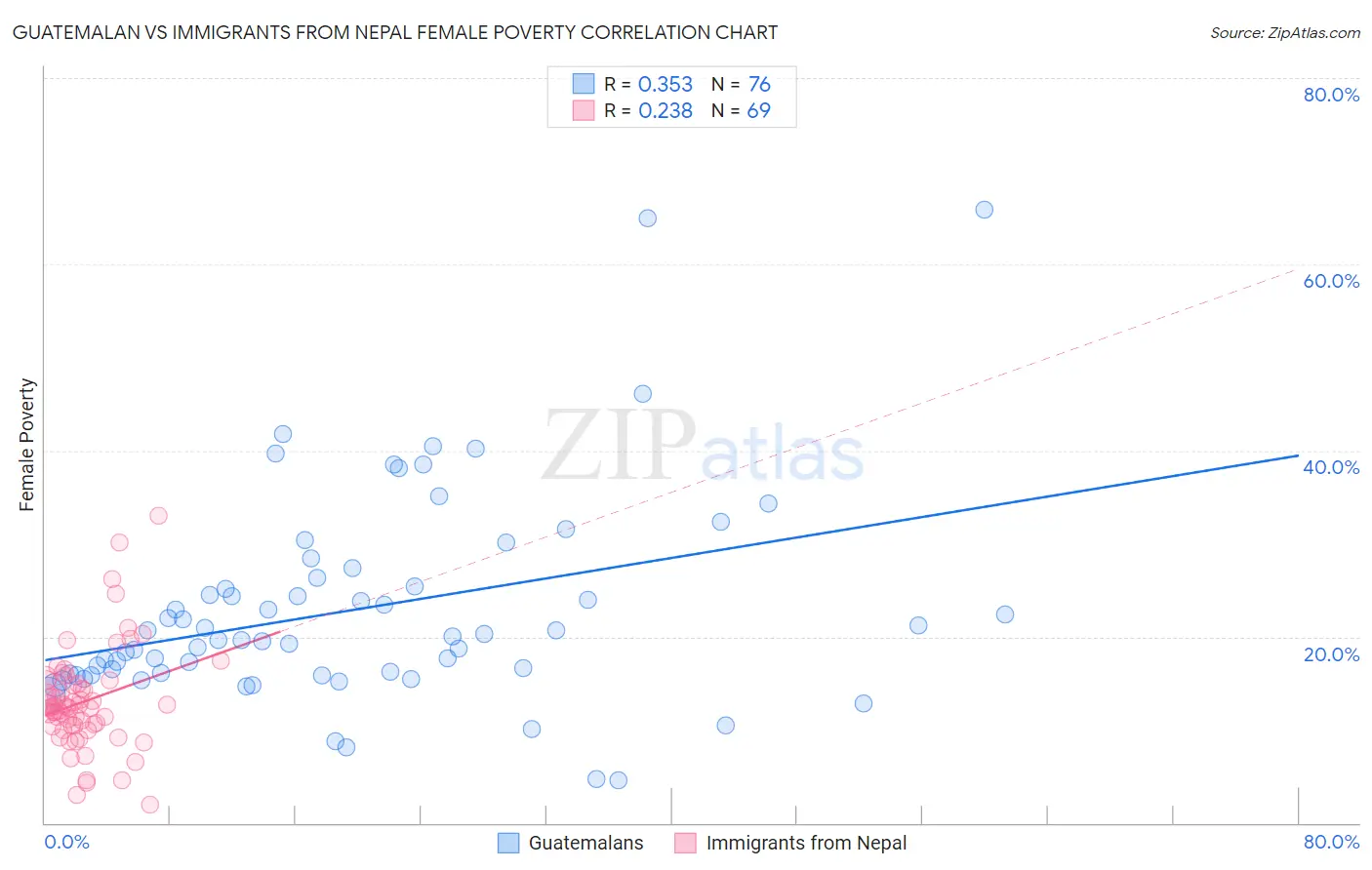 Guatemalan vs Immigrants from Nepal Female Poverty