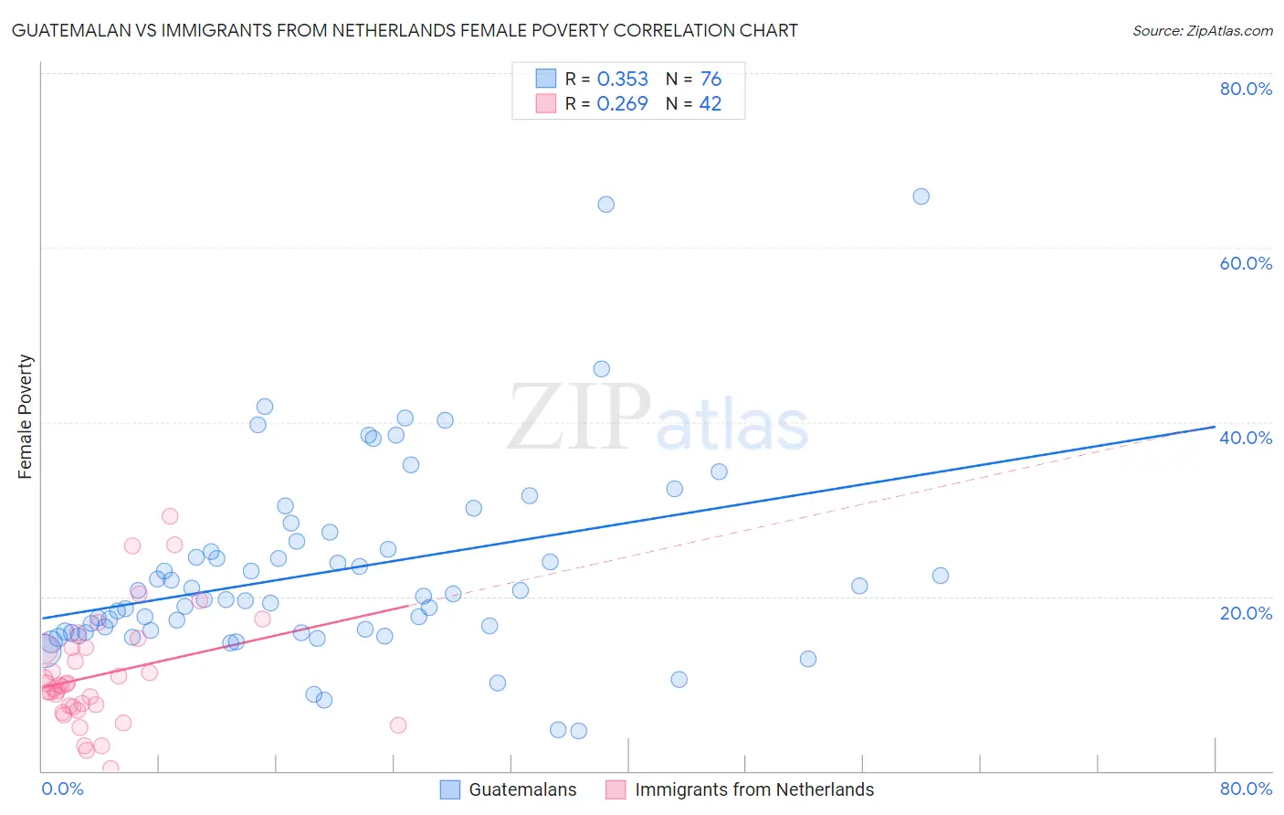 Guatemalan vs Immigrants from Netherlands Female Poverty