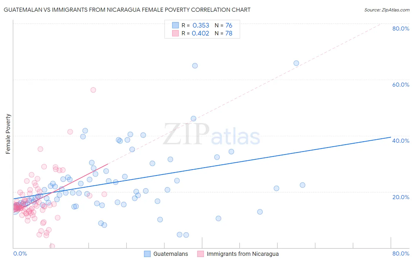 Guatemalan vs Immigrants from Nicaragua Female Poverty